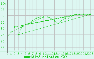 Courbe de l'humidit relative pour Pointe de Socoa (64)