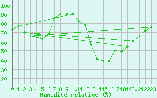 Courbe de l'humidit relative pour Le Luc - Cannet des Maures (83)