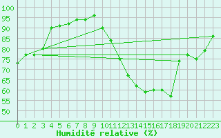 Courbe de l'humidit relative pour Fameck (57)