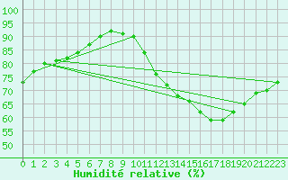 Courbe de l'humidit relative pour Carrion de Calatrava (Esp)