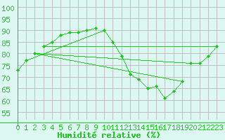 Courbe de l'humidit relative pour Roissy (95)