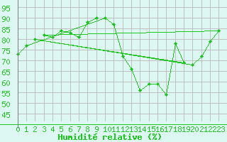 Courbe de l'humidit relative pour Cognac (16)