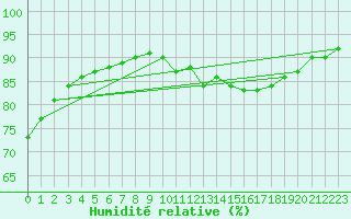 Courbe de l'humidit relative pour Auffargis (78)