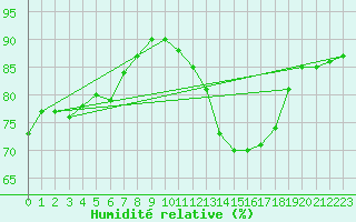 Courbe de l'humidit relative pour Montredon des Corbires (11)