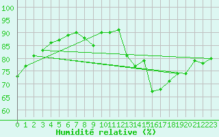 Courbe de l'humidit relative pour Millau (12)