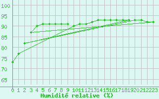 Courbe de l'humidit relative pour La Poblachuela (Esp)