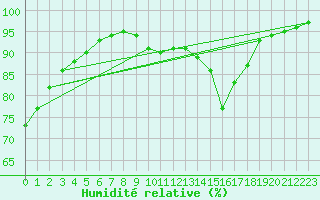 Courbe de l'humidit relative pour Salignac-Eyvigues (24)