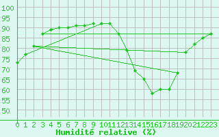 Courbe de l'humidit relative pour Sisteron (04)