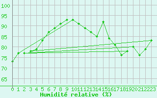 Courbe de l'humidit relative pour Saint-Brieuc (22)