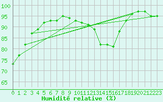 Courbe de l'humidit relative pour Angoulme - Brie Champniers (16)
