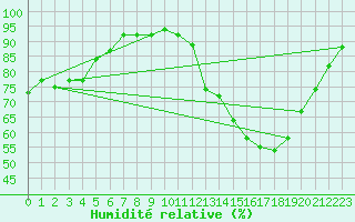 Courbe de l'humidit relative pour La Chapelle-Montreuil (86)