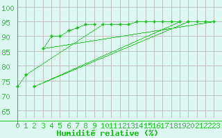 Courbe de l'humidit relative pour Laksfors