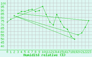 Courbe de l'humidit relative pour Chartres (28)