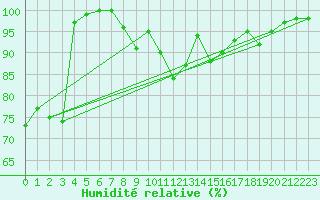 Courbe de l'humidit relative pour Volmunster (57)