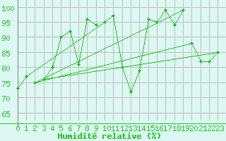 Courbe de l'humidit relative pour Ramsau / Dachstein