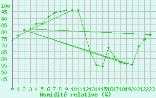 Courbe de l'humidit relative pour Saint-Jean-de-Liversay (17)