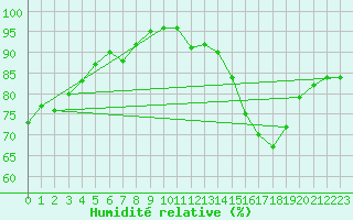 Courbe de l'humidit relative pour Dieppe (76)