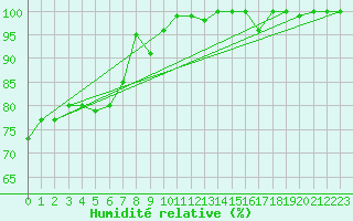 Courbe de l'humidit relative pour La Fretaz (Sw)