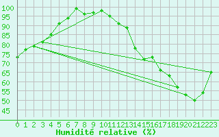 Courbe de l'humidit relative pour Parrsboro