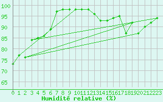 Courbe de l'humidit relative pour Bagaskar