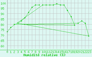 Courbe de l'humidit relative pour Limoges (87)
