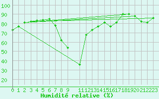Courbe de l'humidit relative pour Bad Aussee
