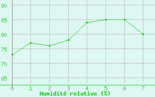 Courbe de l'humidit relative pour Wernigerode-Schierke