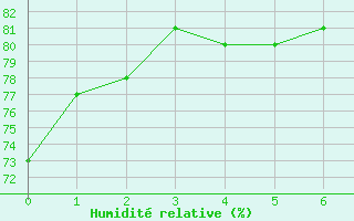 Courbe de l'humidit relative pour Resolute, N. W. T.