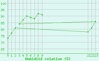 Courbe de l'humidit relative pour Agde (34)