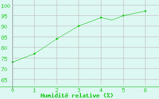 Courbe de l'humidit relative pour Timmins, Ont.