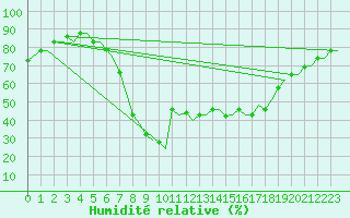 Courbe de l'humidit relative pour Djerba Mellita