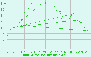 Courbe de l'humidit relative pour Lysa Hora