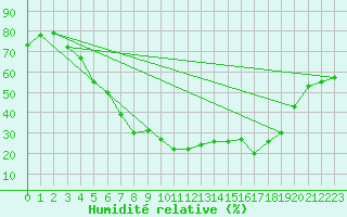 Courbe de l'humidit relative pour Salo Karkka