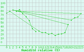 Courbe de l'humidit relative pour Krangede