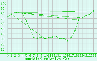 Courbe de l'humidit relative pour Dudince