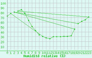 Courbe de l'humidit relative pour Muenchen-Stadt