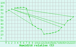 Courbe de l'humidit relative pour Bielsa