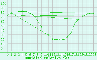 Courbe de l'humidit relative pour Ulrichen