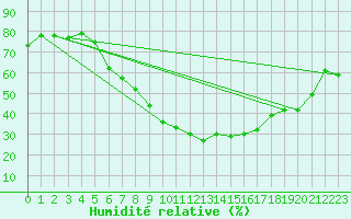 Courbe de l'humidit relative pour Sion (Sw)