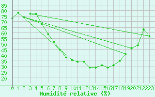 Courbe de l'humidit relative pour Sion (Sw)