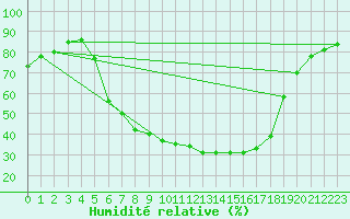 Courbe de l'humidit relative pour Bertsdorf-Hoernitz