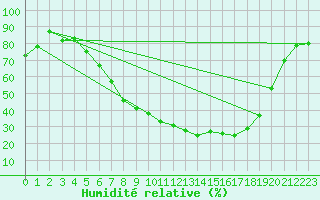 Courbe de l'humidit relative pour Ahaus