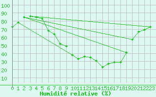 Courbe de l'humidit relative pour Mosstrand Ii