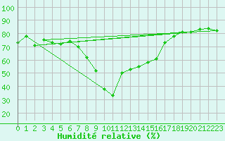 Courbe de l'humidit relative pour Portoroz / Secovlje