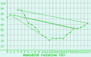 Courbe de l'humidit relative pour Artern