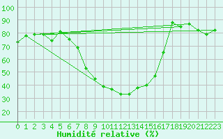 Courbe de l'humidit relative pour Blatten