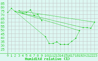 Courbe de l'humidit relative pour Palacios de la Sierra