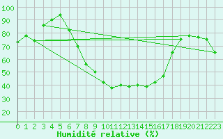 Courbe de l'humidit relative pour Turnu Magurele