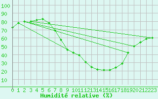 Courbe de l'humidit relative pour Feldkirchen