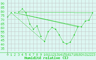 Courbe de l'humidit relative pour Pescara
